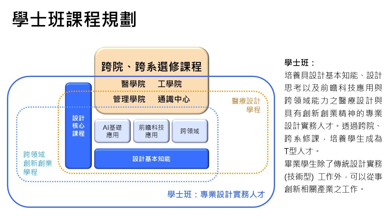 學士班課程規劃